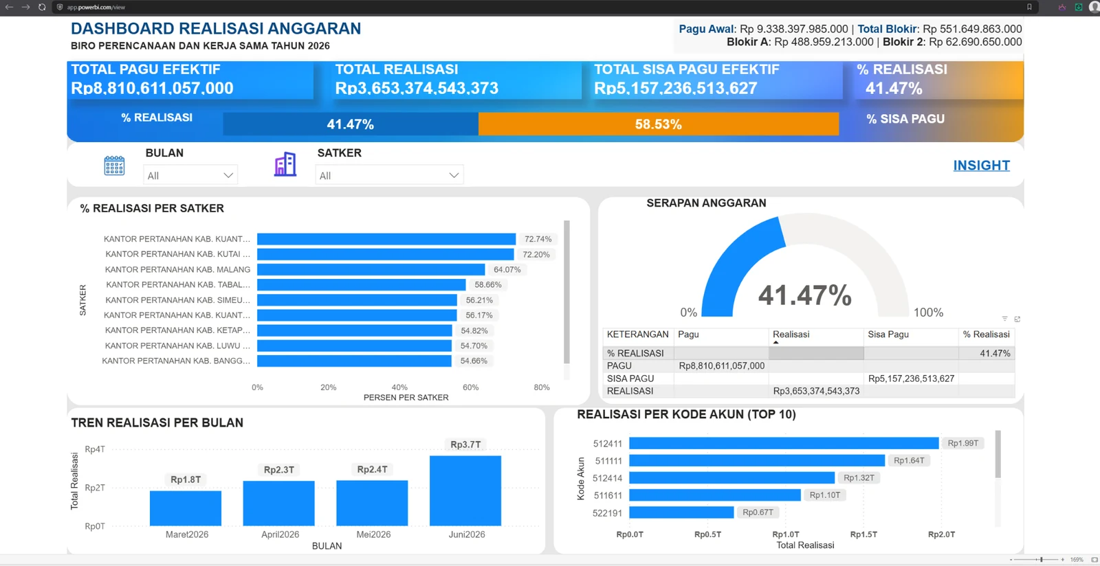 Power BI budget realization dashboard